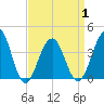 Bennett Creek tide chart for Thursday, April 1, 2021