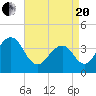 Bennett Creek tide chart for Tuesday, April 20, 2021