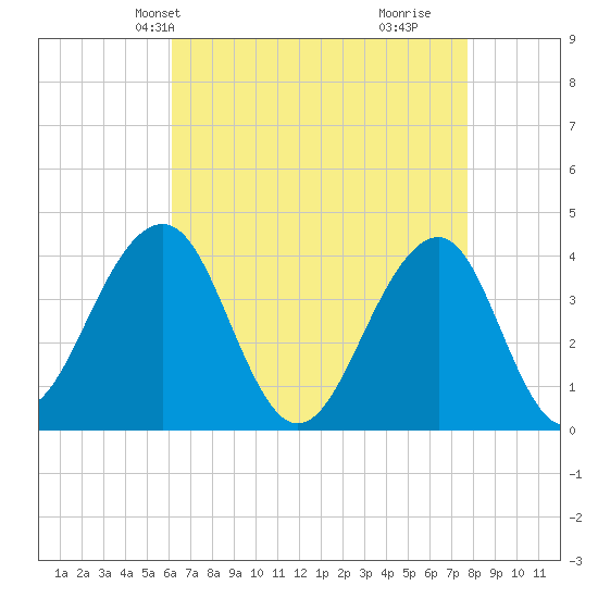 Bennett Creek tide chart for Friday, April 23, 2021