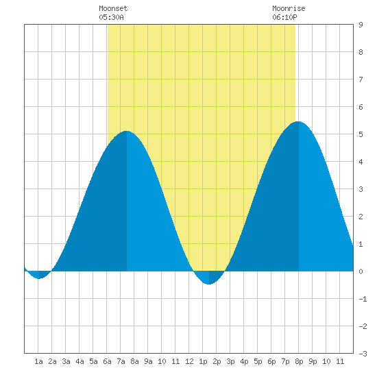Bennett Creek tide chart for Sunday, April 25, 2021