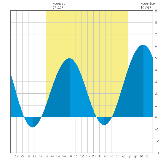 Bennett Creek tide chart for Wednesday, April 28, 2021
