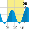 Bennett Creek tide chart for Wednesday, April 28, 2021