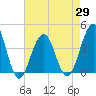 Bennett Creek tide chart for Thursday, April 29, 2021