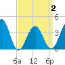 Bennett Creek tide chart for Friday, April 2, 2021