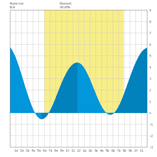 Bennett Creek tide chart for Friday, April 30, 2021