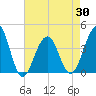 Bennett Creek tide chart for Friday, April 30, 2021