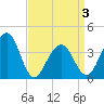 Bennett Creek tide chart for Saturday, April 3, 2021