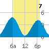 Bennett Creek tide chart for Wednesday, April 7, 2021