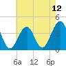 Bennett Creek tide chart for Wednesday, May 12, 2021