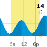 Bennett Creek tide chart for Friday, May 14, 2021
