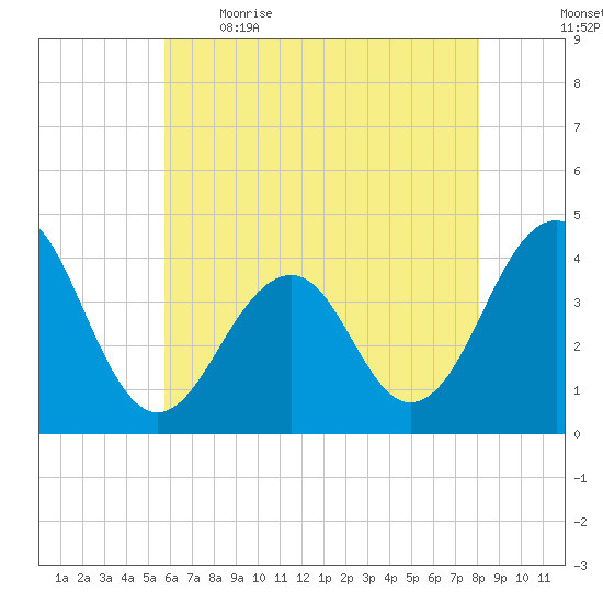 Bennett Creek tide chart for Saturday, May 15, 2021