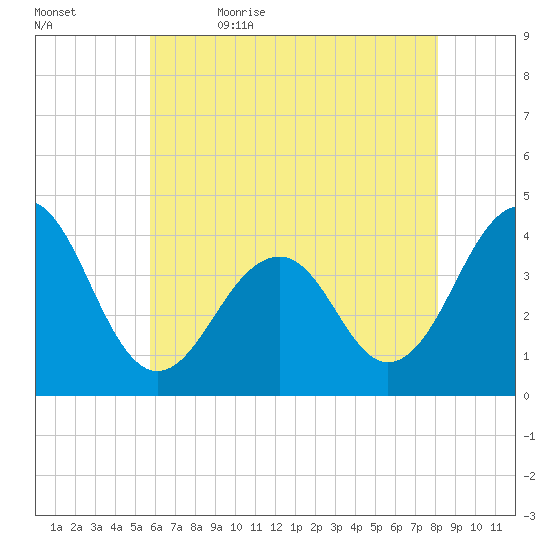 Bennett Creek tide chart for Sunday, May 16, 2021