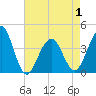 Bennett Creek tide chart for Saturday, May 1, 2021