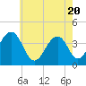 Bennett Creek tide chart for Thursday, May 20, 2021