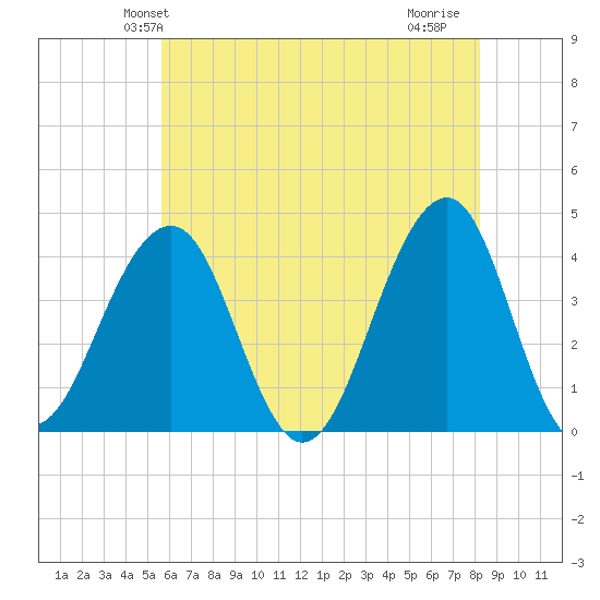 Bennett Creek tide chart for Sunday, May 23, 2021