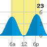 Bennett Creek tide chart for Sunday, May 23, 2021