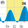 Bennett Creek tide chart for Wednesday, May 26, 2021