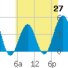 Bennett Creek tide chart for Thursday, May 27, 2021