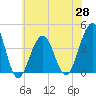 Bennett Creek tide chart for Friday, May 28, 2021