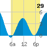 Bennett Creek tide chart for Saturday, May 29, 2021