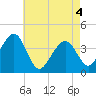 Bennett Creek tide chart for Tuesday, May 4, 2021