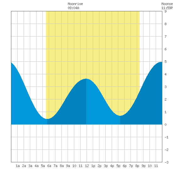 Bennett Creek tide chart for Monday, June 14, 2021