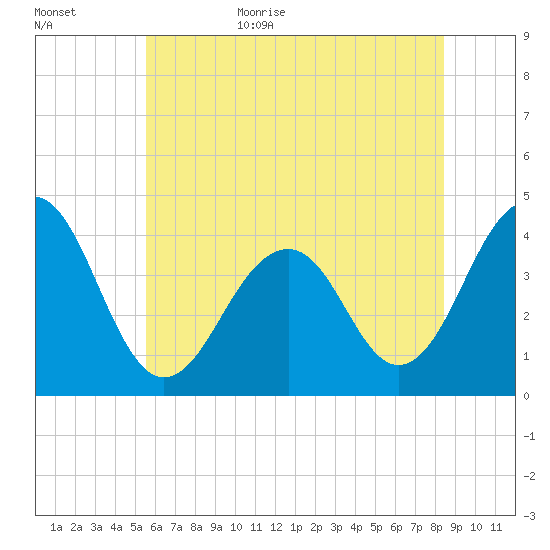 Bennett Creek tide chart for Tuesday, June 15, 2021