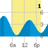 Bennett Creek tide chart for Tuesday, June 1, 2021