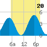Bennett Creek tide chart for Sunday, June 20, 2021