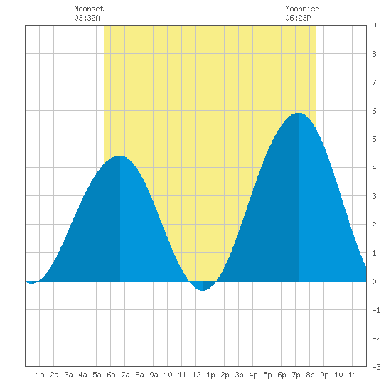 Bennett Creek tide chart for Tuesday, June 22, 2021