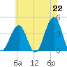 Bennett Creek tide chart for Tuesday, June 22, 2021