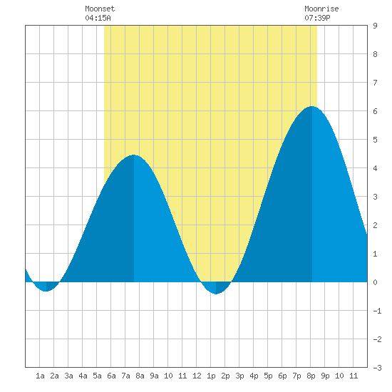 Bennett Creek tide chart for Wednesday, June 23, 2021