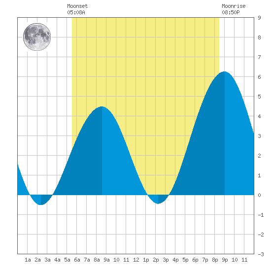 Bennett Creek tide chart for Thursday, June 24, 2021