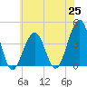 Bennett Creek tide chart for Friday, June 25, 2021