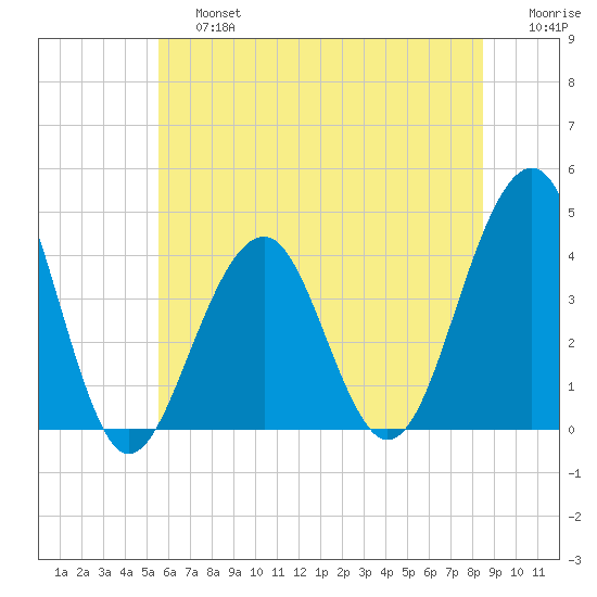 Bennett Creek tide chart for Saturday, June 26, 2021