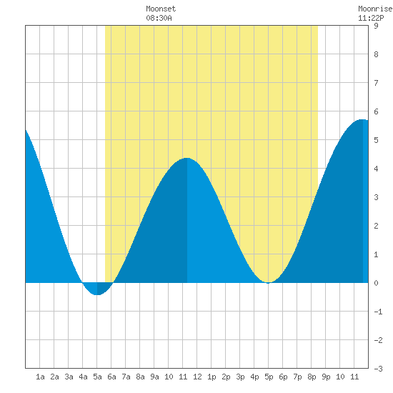 Bennett Creek tide chart for Sunday, June 27, 2021