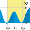 Bennett Creek tide chart for Sunday, June 27, 2021