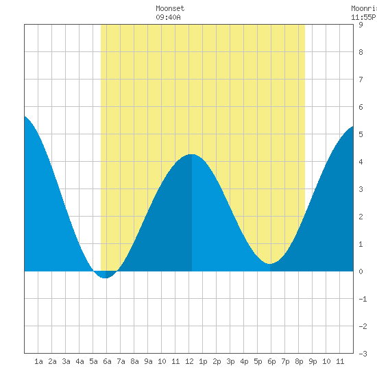 Bennett Creek tide chart for Monday, June 28, 2021