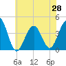 Bennett Creek tide chart for Monday, June 28, 2021