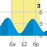 Bennett Creek tide chart for Thursday, June 3, 2021