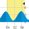 Bennett Creek tide chart for Friday, June 4, 2021