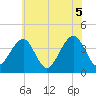 Bennett Creek tide chart for Saturday, June 5, 2021