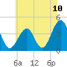 Bennett Creek tide chart for Saturday, July 10, 2021