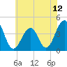 Bennett Creek tide chart for Monday, July 12, 2021
