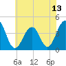 Bennett Creek tide chart for Tuesday, July 13, 2021
