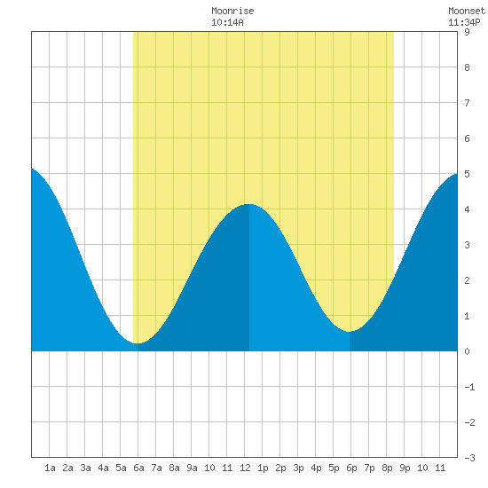 Bennett Creek tide chart for Wednesday, July 14, 2021