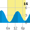 Bennett Creek tide chart for Friday, July 16, 2021