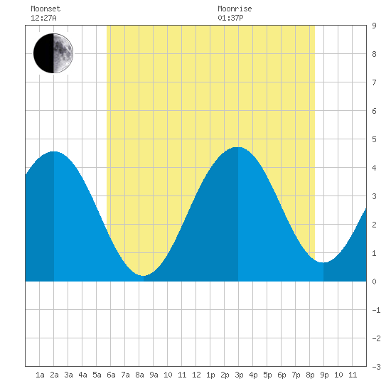 Bennett Creek tide chart for Saturday, July 17, 2021