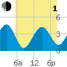 Bennett Creek tide chart for Thursday, July 1, 2021