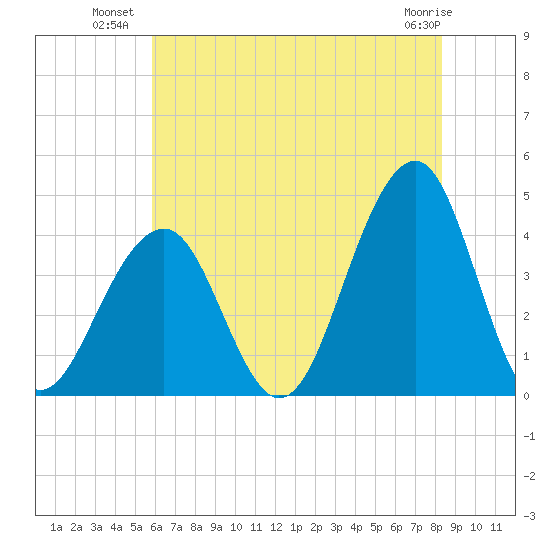Bennett Creek tide chart for Wednesday, July 21, 2021